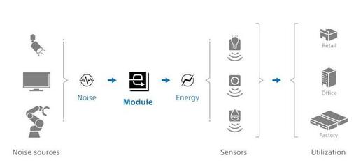 索尼研發新模塊 將電磁噪聲轉化為能量，為物聯網設備供電